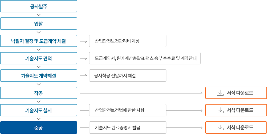 업무절차