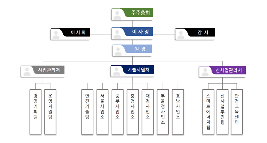 조직도